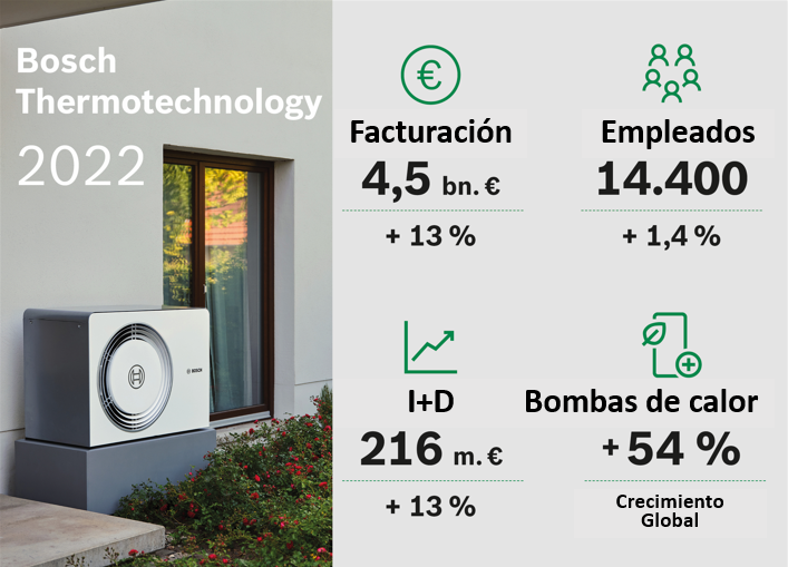 Bosch_Termotecnia_alcanza_una_cifra_récord_de_ventas_de_4.500_millones_de_euros_en_2022.png